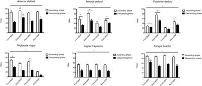 Front vs Back and Barbell vs Machine Overhead Press: An Electromyographic Analysis and Implications For Resistance Training